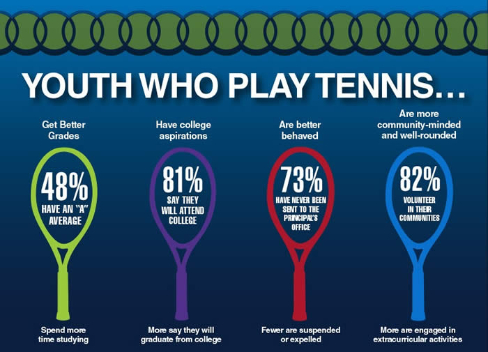 Youth Who Play Tennis graphic